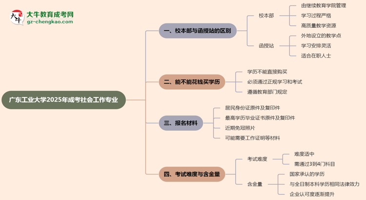 廣東工業(yè)大學(xué)2025年成考社會工作專業(yè)校本部和函授站哪個更好？思維導(dǎo)圖