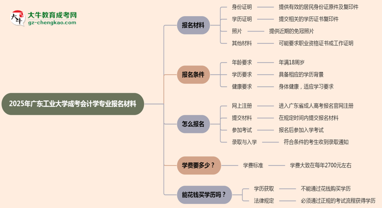 2025年廣東工業(yè)大學(xué)成考會計學(xué)專業(yè)報名材料需要什么？思維導(dǎo)圖