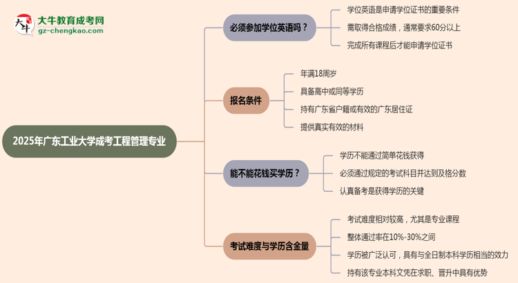 2025年廣東工業(yè)大學(xué)成考工程管理專業(yè)要考學(xué)位英語嗎？思維導(dǎo)圖