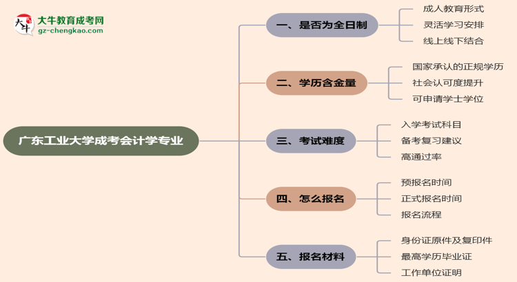 廣東工業(yè)大學(xué)成考會計(jì)學(xué)專業(yè)是全日制的嗎？（2025最新）思維導(dǎo)圖