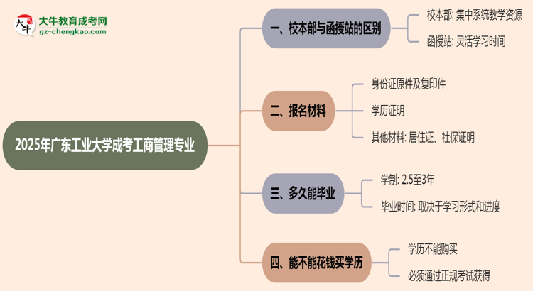 廣東工業(yè)大學2025年成考工商管理專業(yè)校本部和函授站哪個更好？思維導圖