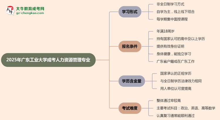 廣東工業(yè)大學(xué)成考人力資源管理專業(yè)是全日制的嗎？（2025最新）思維導(dǎo)圖