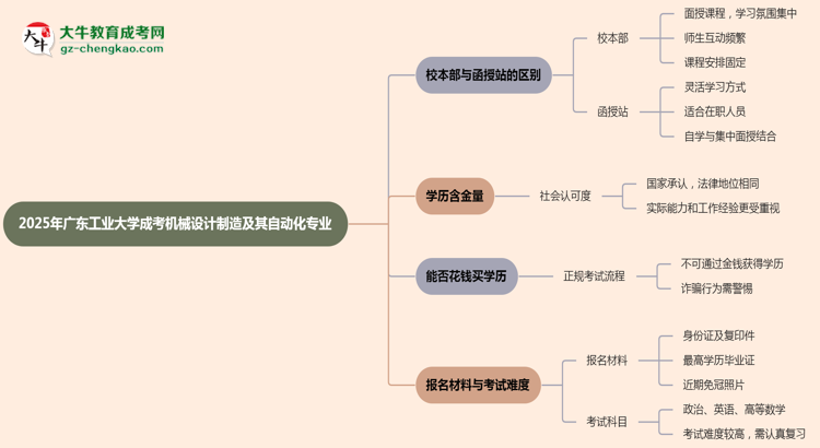 廣東工業(yè)大學(xué)2025年成考機械設(shè)計制造及其自動化專業(yè)校本部和函授站哪個更好？思維導(dǎo)圖