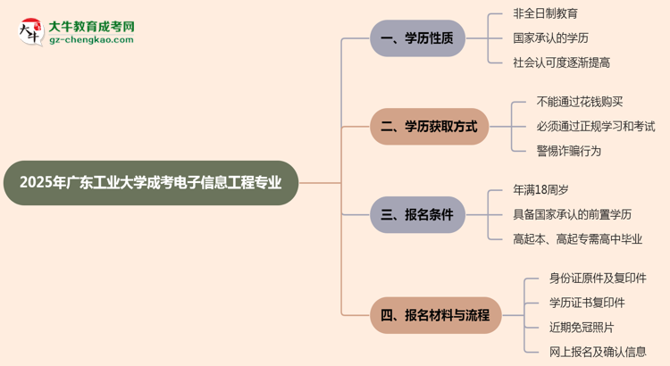 廣東工業(yè)大學成考電子信息工程專業(yè)是全日制的嗎？（2025最新）思維導圖