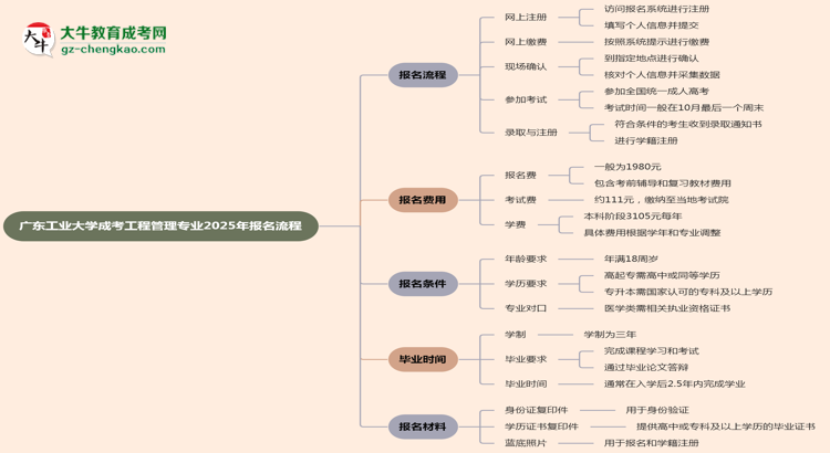 廣東工業(yè)大學成考工程管理專業(yè)2025年報名流程思維導(dǎo)圖