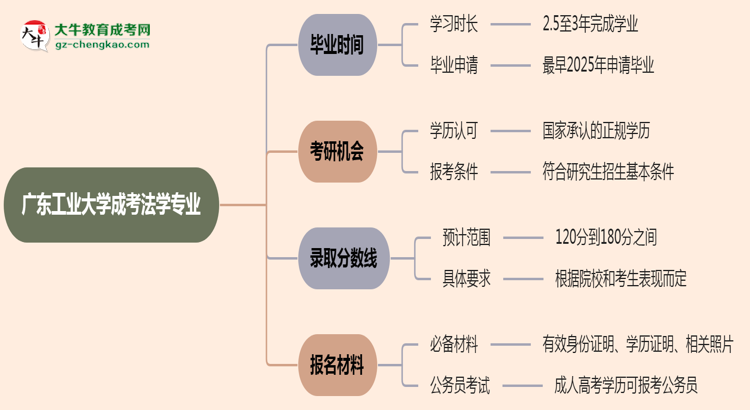 廣東工業(yè)大學(xué)成考法學(xué)專業(yè)需多久完成并拿證？（2025年新）思維導(dǎo)圖
