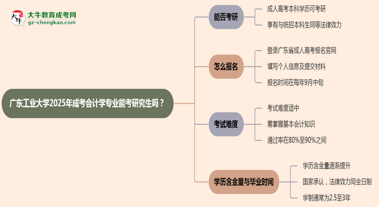 廣東工業(yè)大學(xué)2025年成考會計學(xué)專業(yè)能考研究生嗎？思維導(dǎo)圖