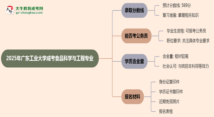 2025年廣東工業(yè)大學(xué)成考食品科學(xué)與工程專(zhuān)業(yè)錄取分?jǐn)?shù)線是多少？思維導(dǎo)圖
