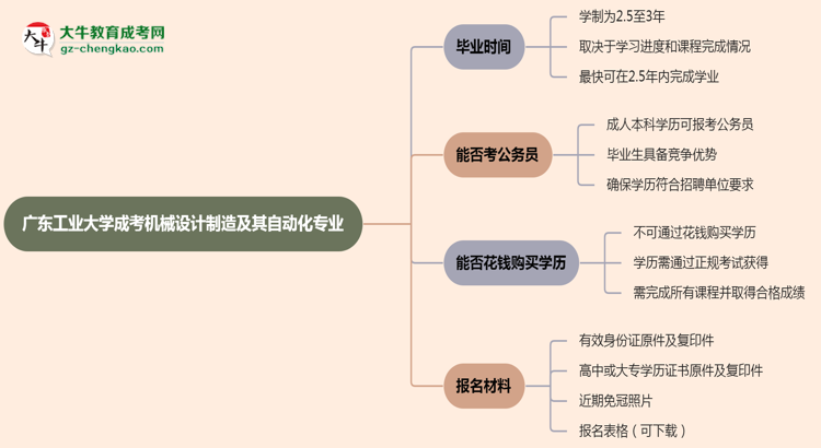 廣東工業(yè)大學(xué)成考機(jī)械設(shè)計(jì)制造及其自動化專業(yè)需多久完成并拿證？（2025年新）思維導(dǎo)圖