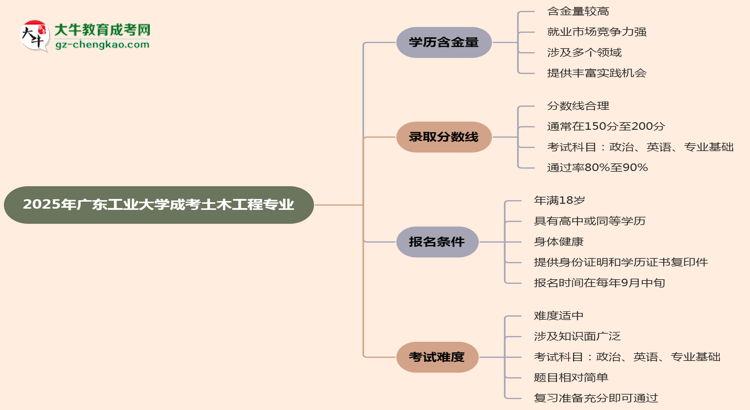 2025年廣東工業(yè)大學(xué)成考土木工程專業(yè)學(xué)歷的含金量怎么樣？思維導(dǎo)圖