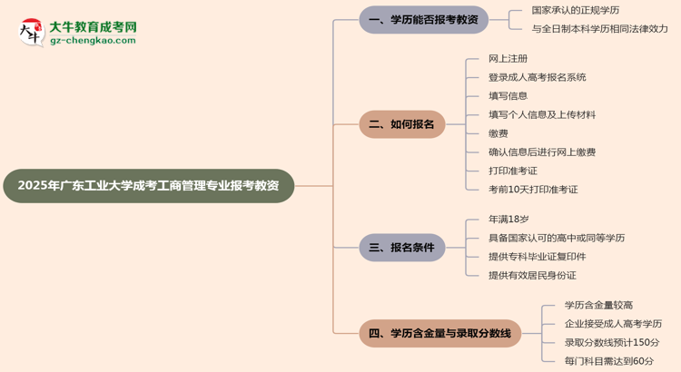 2025年廣東工業(yè)大學(xué)成考工商管理專業(yè)學(xué)歷能報(bào)考教資嗎？思維導(dǎo)圖