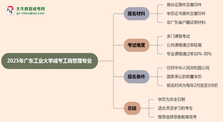 廣東工業(yè)大學(xué)成考工商管理專業(yè)是全日制的嗎？（2025最新）思維導(dǎo)圖