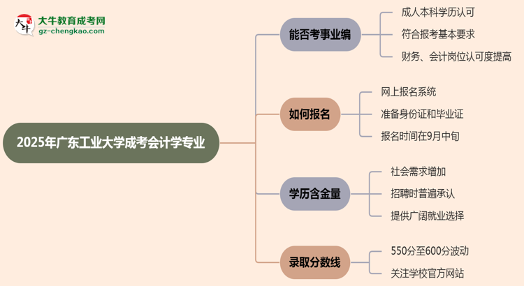 2025年廣東工業(yè)大學(xué)成考會計學(xué)專業(yè)能考事業(yè)編嗎？思維導(dǎo)圖