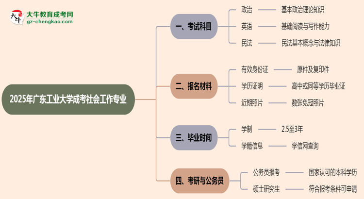 2025年廣東工業(yè)大學成考社會工作專業(yè)入學考試科目有哪些？思維導圖