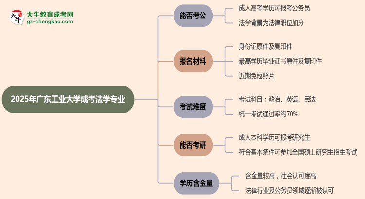 廣東工業(yè)大學(xué)2025年成考法學(xué)專業(yè)學(xué)歷能考公嗎？思維導(dǎo)圖
