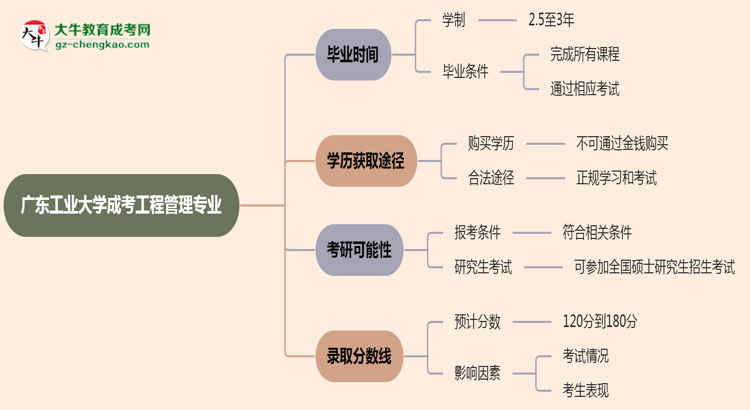 廣東工業(yè)大學(xué)成考工程管理專業(yè)需多久完成并拿證？（2025年新）思維導(dǎo)圖