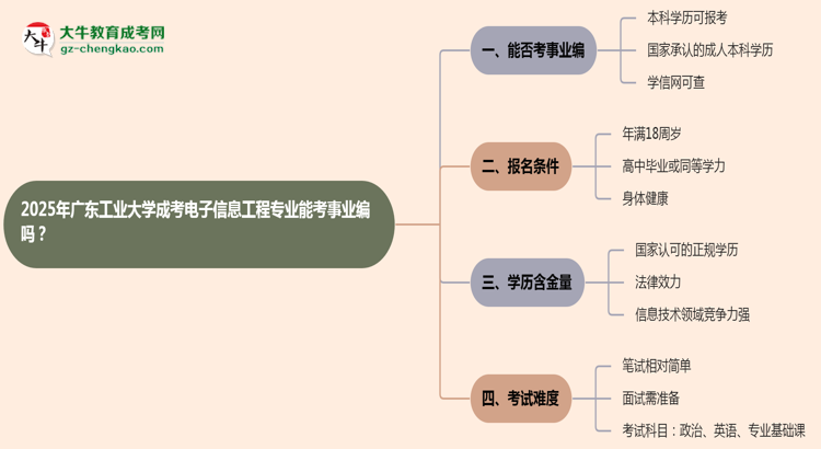 2025年廣東工業(yè)大學成考電子信息工程專業(yè)能考事業(yè)編嗎？思維導(dǎo)圖