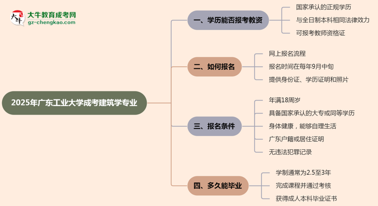 2025年廣東工業(yè)大學(xué)成考建筑學(xué)專業(yè)學(xué)歷能報(bào)考教資嗎？思維導(dǎo)圖