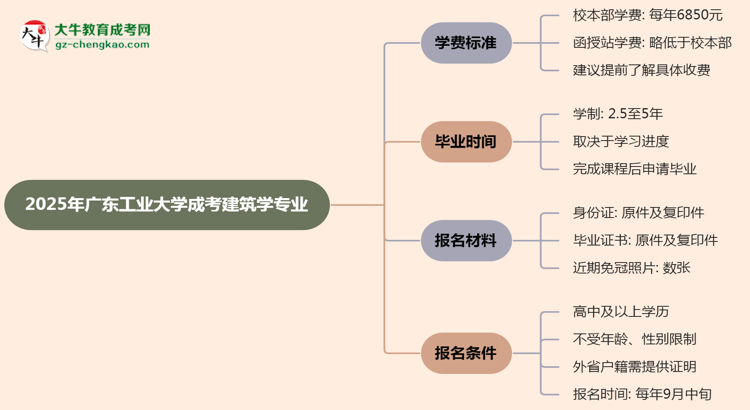 2025年廣東工業(yè)大學(xué)成考建筑學(xué)專業(yè)最新學(xué)費標準多少思維導(dǎo)圖