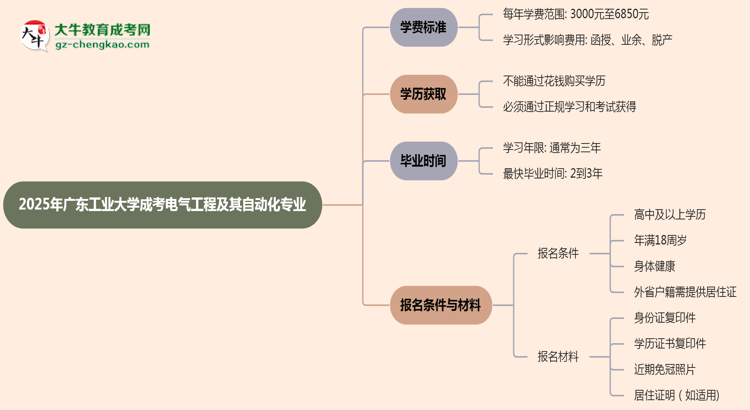 2025年廣東工業(yè)大學成考電氣工程及其自動化專業(yè)最新學費標準多少思維導(dǎo)圖