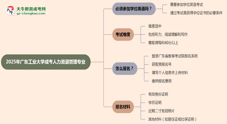 2025年廣東工業(yè)大學(xué)成考人力資源管理專業(yè)要考學(xué)位英語嗎？思維導(dǎo)圖