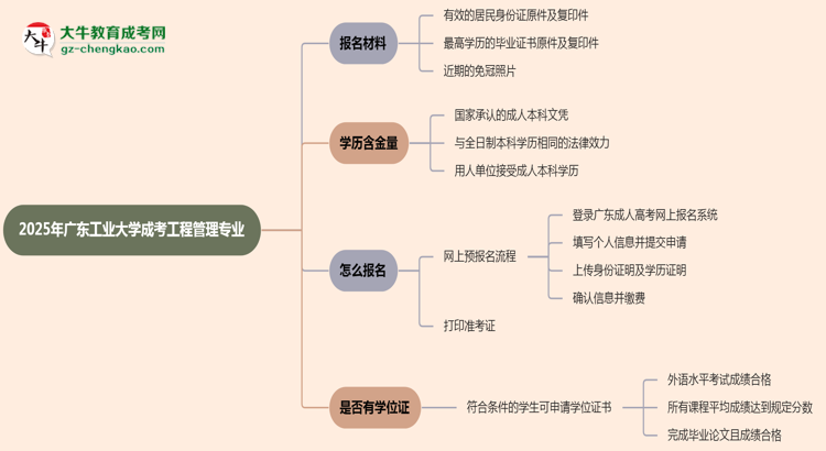 2025年廣東工業(yè)大學成考工程管理專業(yè)報名材料需要什么？思維導圖