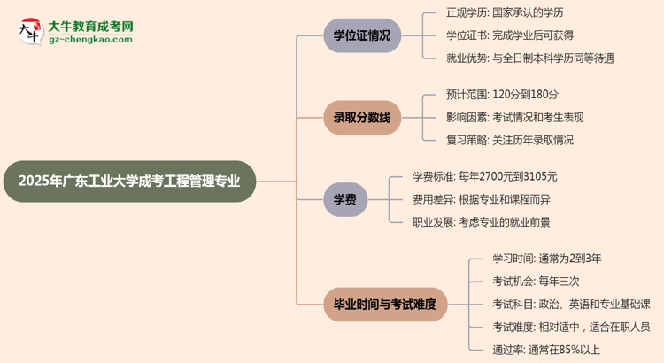 2025年廣東工業(yè)大學(xué)成考工程管理專業(yè)能拿學(xué)位證嗎？思維導(dǎo)圖