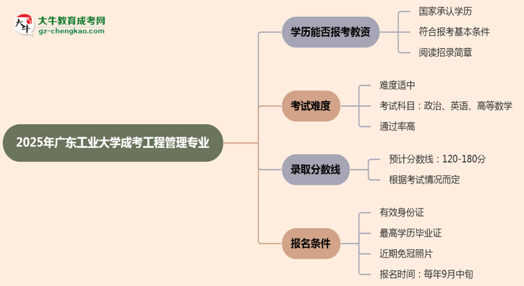 2025年廣東工業(yè)大學(xué)成考工程管理專(zhuān)業(yè)學(xué)歷能報(bào)考教資嗎？思維導(dǎo)圖