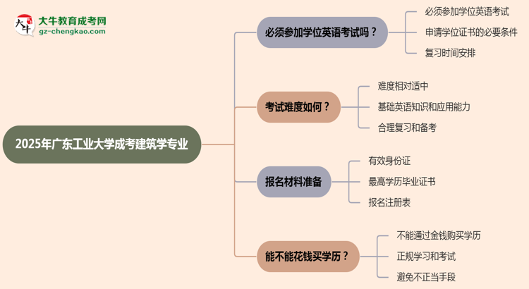 2025年廣東工業(yè)大學(xué)成考建筑學(xué)專業(yè)要考學(xué)位英語嗎？思維導(dǎo)圖