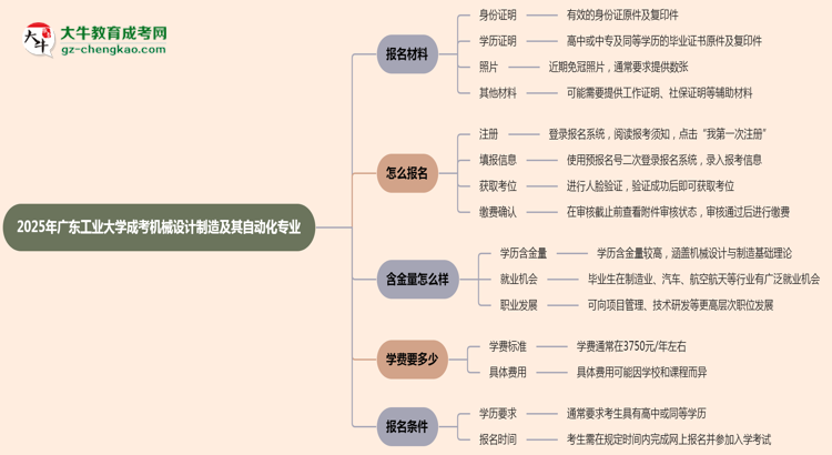 2025年廣東工業(yè)大學(xué)成考機械設(shè)計制造及其自動化專業(yè)報名材料需要什么？思維導(dǎo)圖