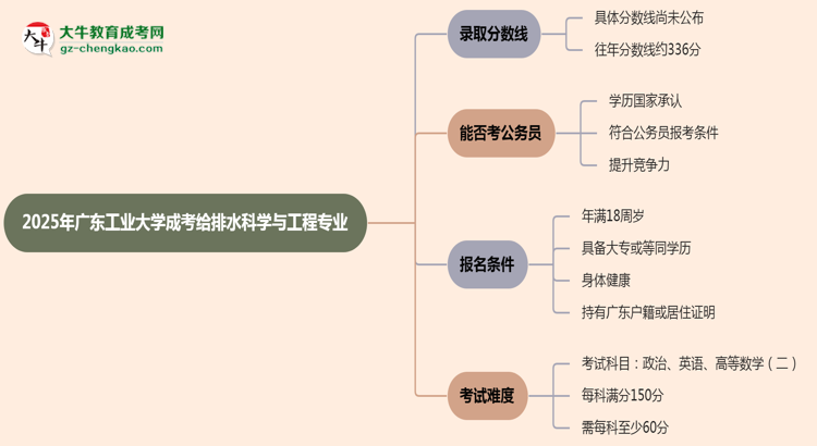 2025年廣東工業(yè)大學(xué)成考給排水科學(xué)與工程專(zhuān)業(yè)錄取分?jǐn)?shù)線(xiàn)是多少？思維導(dǎo)圖