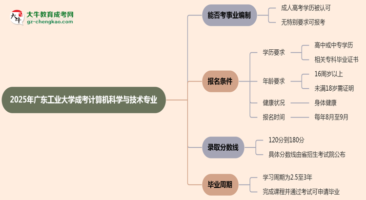 2025年廣東工業(yè)大學(xué)成考計(jì)算機(jī)科學(xué)與技術(shù)專業(yè)能考事業(yè)編嗎？思維導(dǎo)圖