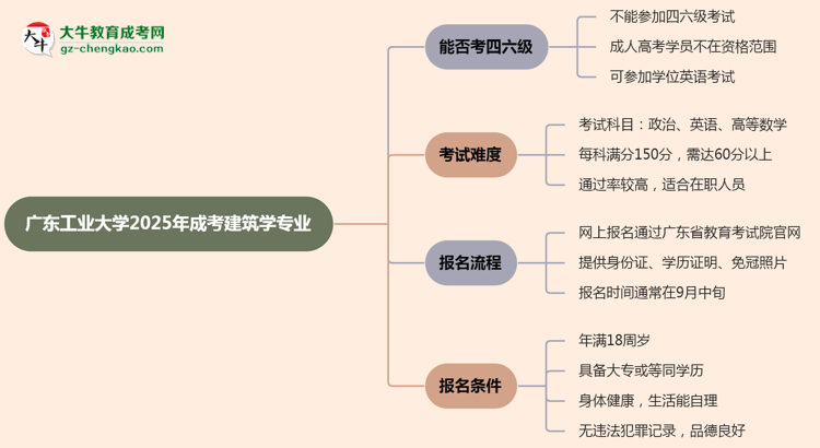 廣東工業(yè)大學2025年成考建筑學專業(yè)生可不可以考四六級？思維導圖