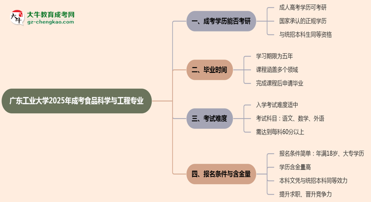 廣東工業(yè)大學(xué)2025年成考食品科學(xué)與工程專業(yè)能考研究生嗎？思維導(dǎo)圖