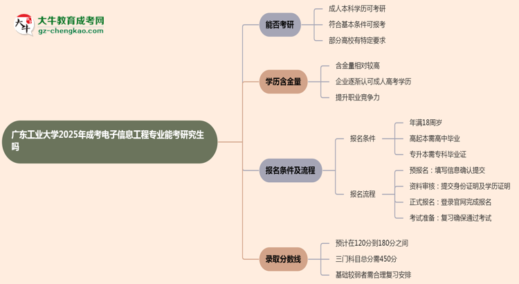 廣東工業(yè)大學2025年成考電子信息工程專業(yè)能考研究生嗎？思維導(dǎo)圖