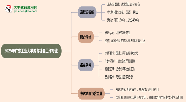 2025年廣東工業(yè)大學(xué)成考社會(huì)工作專業(yè)錄取分?jǐn)?shù)線是多少？思維導(dǎo)圖