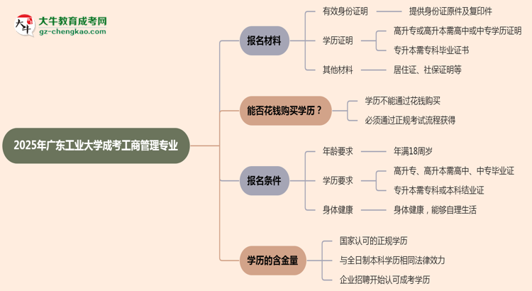 2025年廣東工業(yè)大學(xué)成考工商管理專業(yè)報(bào)名材料需要什么？思維導(dǎo)圖