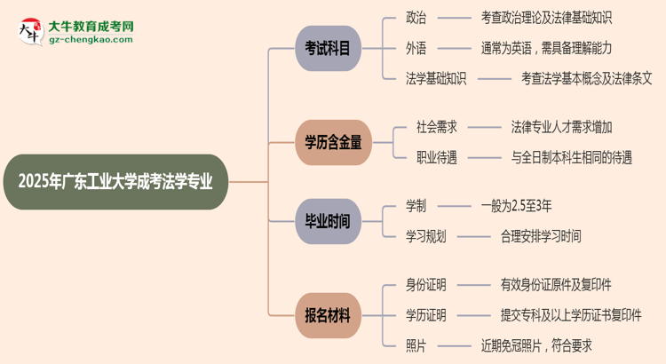 2025年廣東工業(yè)大學(xué)成考法學(xué)專業(yè)入學(xué)考試科目有哪些？思維導(dǎo)圖