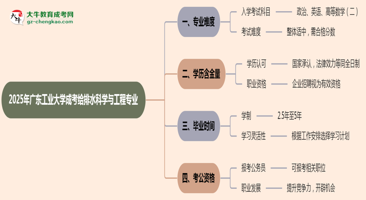 2025年廣東工業(yè)大學成考給排水科學與工程專業(yè)難不難？思維導圖