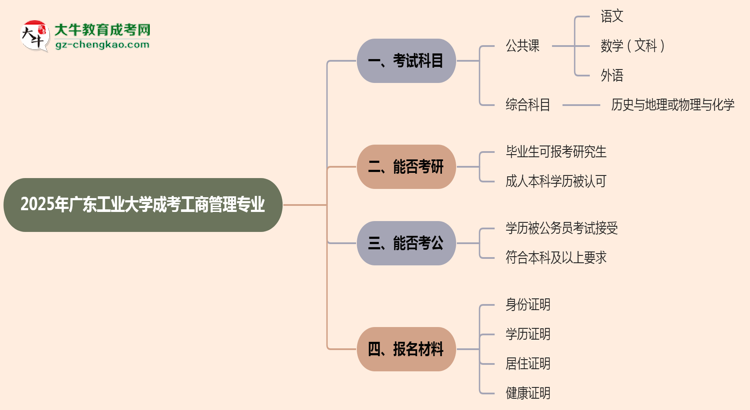 2025年廣東工業(yè)大學(xué)成考工商管理專業(yè)入學(xué)考試科目有哪些？思維導(dǎo)圖