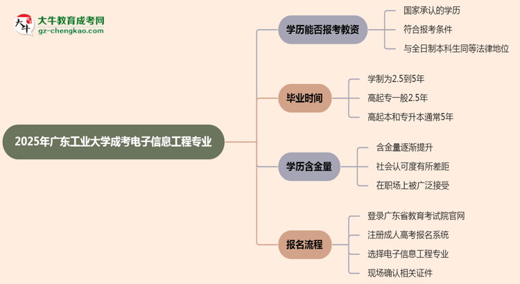 2025年廣東工業(yè)大學成考電子信息工程專業(yè)學歷能報考教資嗎？思維導圖