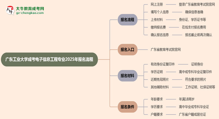 廣東工業(yè)大學(xué)成考電子信息工程專業(yè)2025年報名流程思維導(dǎo)圖