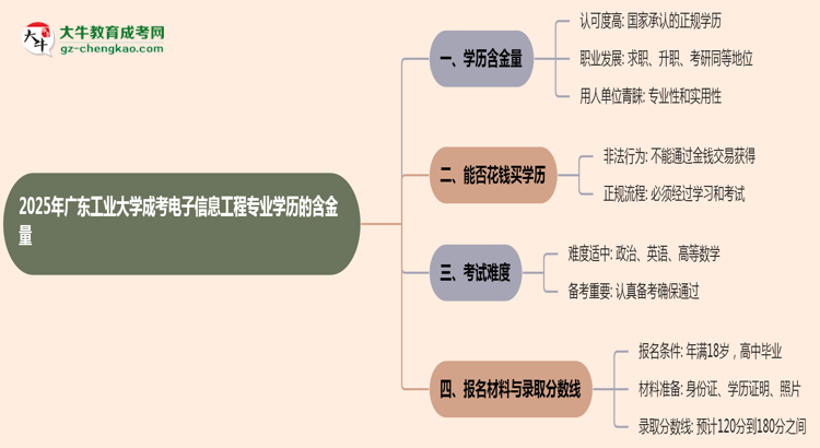 2025年廣東工業(yè)大學(xué)成考電子信息工程專業(yè)學(xué)歷的含金量怎么樣？思維導(dǎo)圖