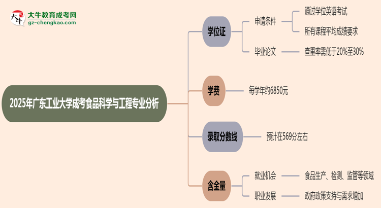 2025年廣東工業(yè)大學(xué)成考食品科學(xué)與工程專業(yè)能拿學(xué)位證嗎？思維導(dǎo)圖