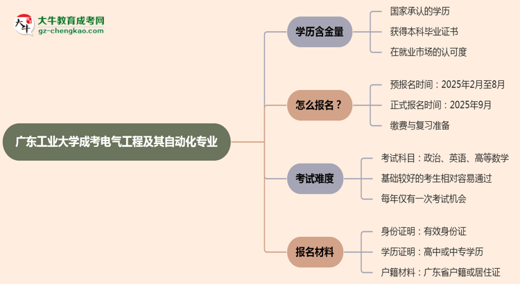 廣東工業(yè)大學(xué)成考電氣工程及其自動(dòng)化專業(yè)是全日制的嗎？（2025最新）思維導(dǎo)圖