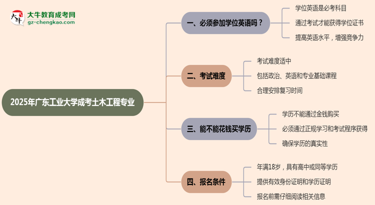 2025年廣東工業(yè)大學(xué)成考土木工程專業(yè)要考學(xué)位英語(yǔ)嗎？思維導(dǎo)圖