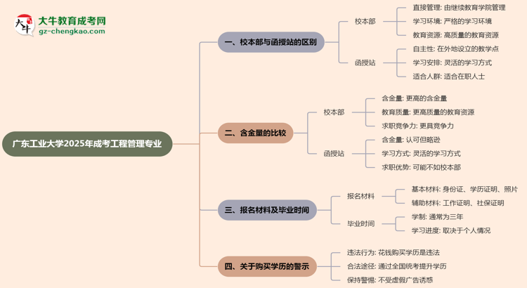 廣東工業(yè)大學2025年成考工程管理專業(yè)校本部和函授站哪個更好？思維導圖