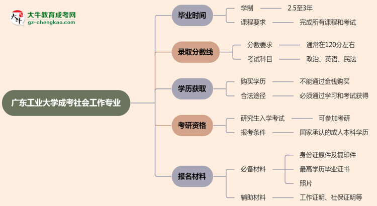 廣東工業(yè)大學成考社會工作專業(yè)需多久完成并拿證？（2025年新）思維導圖