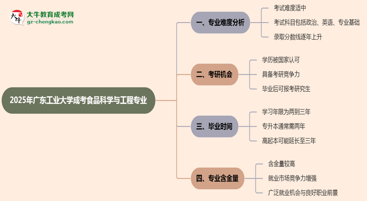 2025年廣東工業(yè)大學(xué)成考食品科學(xué)與工程專業(yè)難不難？思維導(dǎo)圖