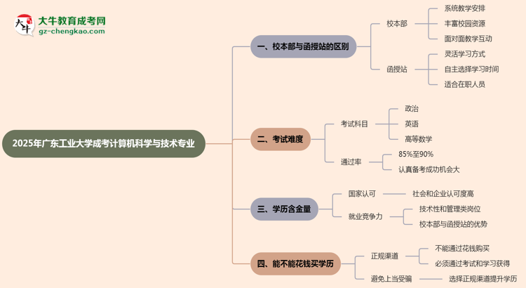 廣東工業(yè)大學(xué)2025年成考計算機(jī)科學(xué)與技術(shù)專業(yè)校本部和函授站哪個更好？思維導(dǎo)圖